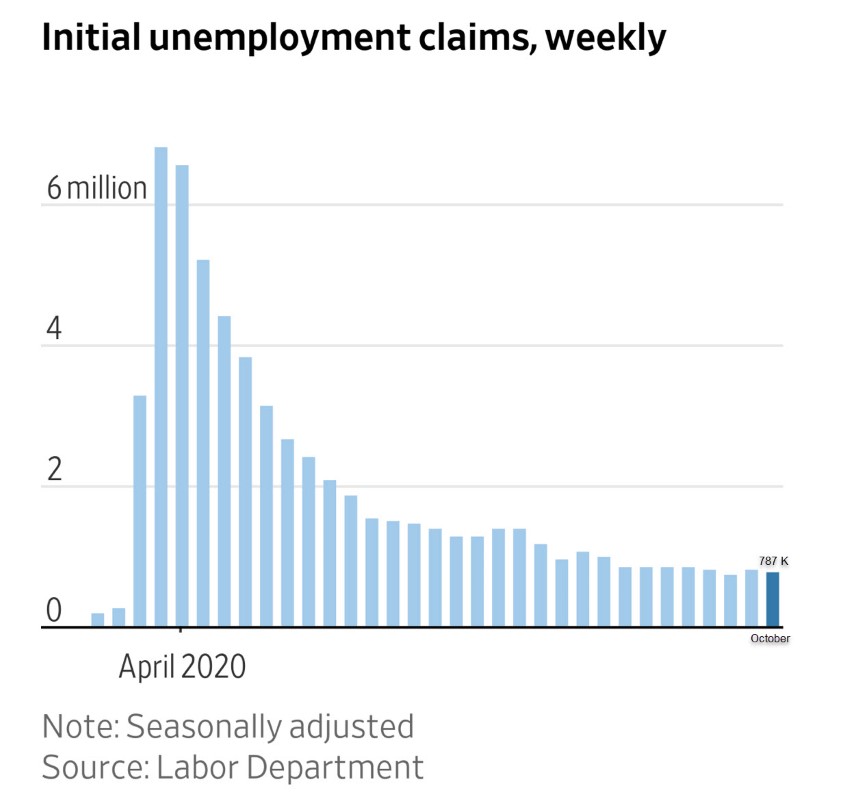 jobless claims october