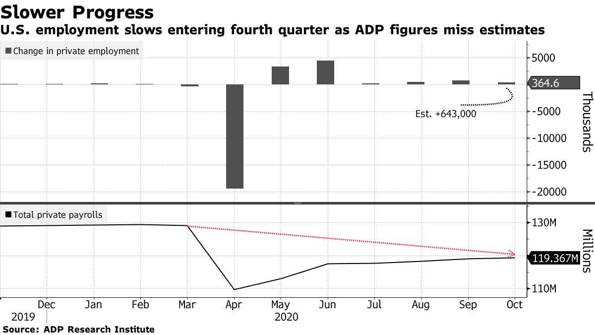 ADP Employment Change